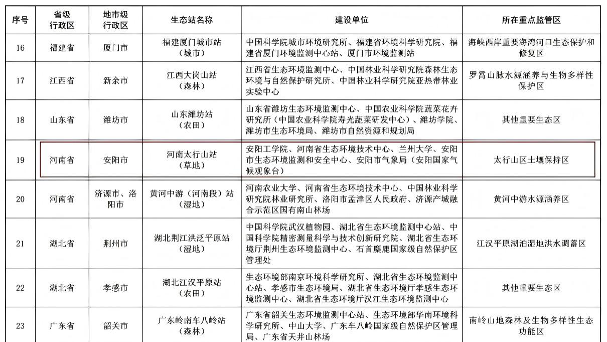 安阳工学院河南太行山站（草地）成功入选国家生态质量综合监测站