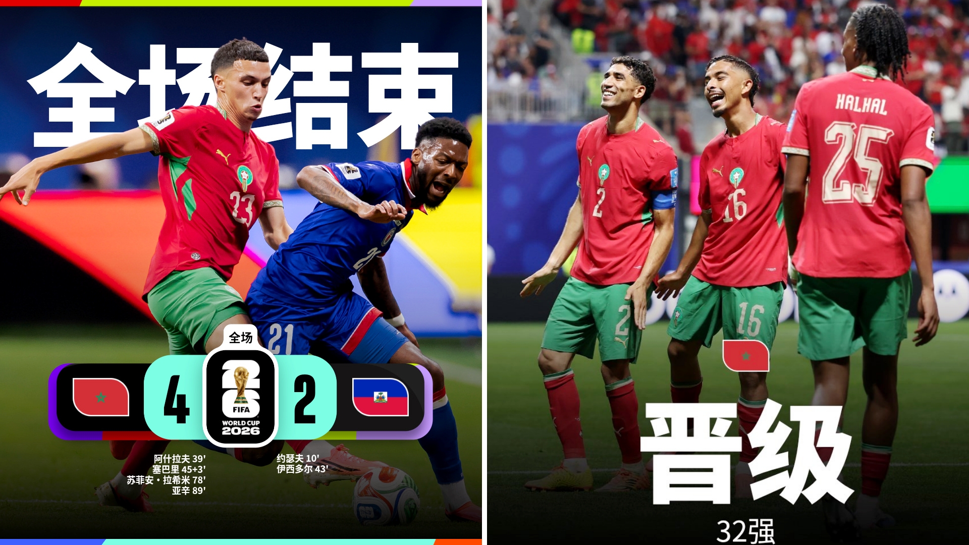 世界杯：摩洛哥4-2击败海地，以小组第2出线。
阿什拉夫建功，赛巴里连续3场破门