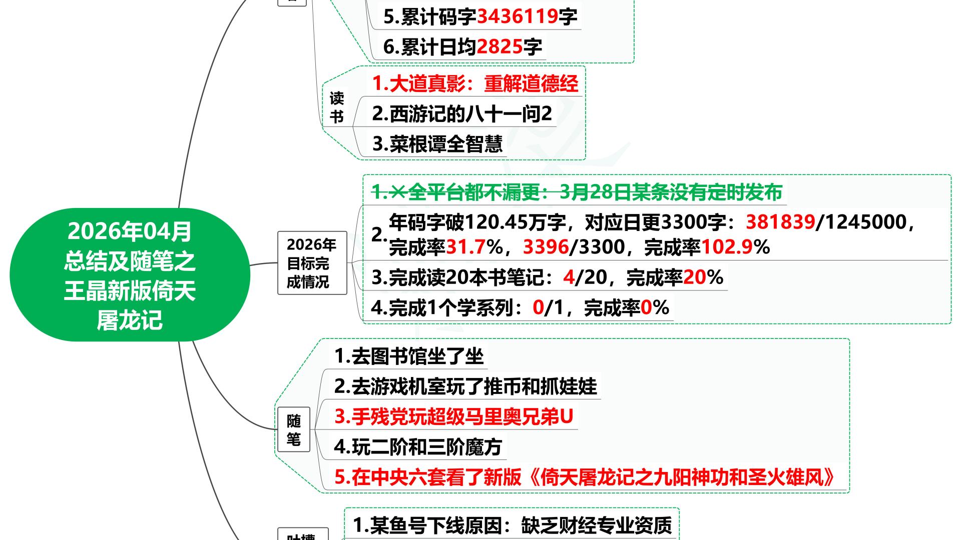 2026年04月总结及随笔之王晶新版倚天屠龙记