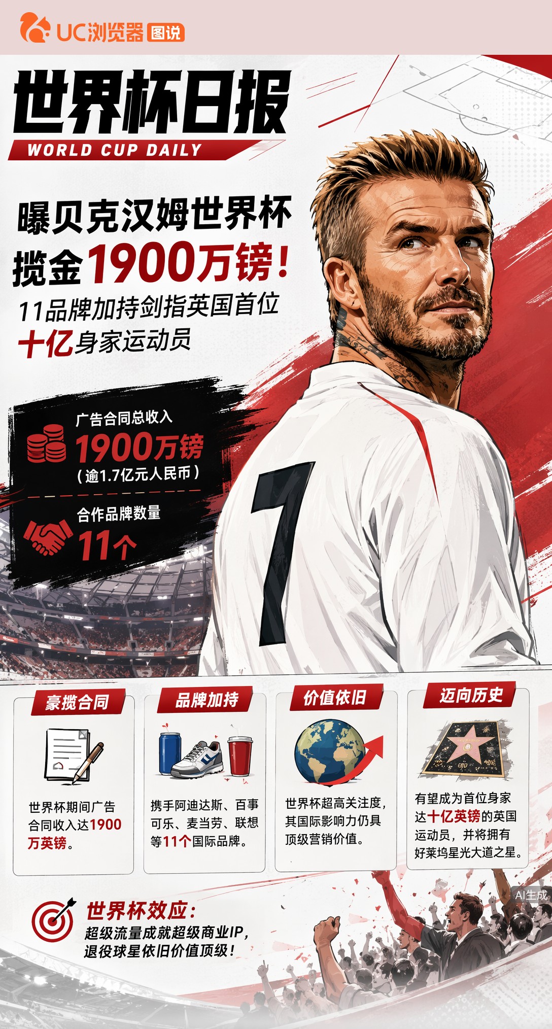曝贝克汉姆世界杯揽金1900万镑！11品牌加持剑指英国首位十亿身家运动员