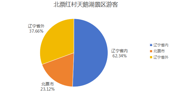 毕业论文---生态旅游背景下北票红村天鹅湖景区旅游发展  现状及对策研究