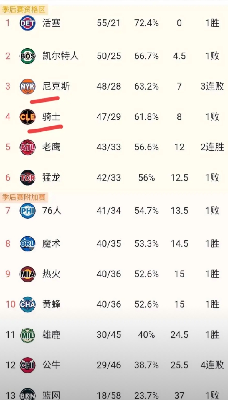 东部第四成香饽饽了！
尼克斯今天不敌火箭，遭遇三连败，战绩极速下滑，直冲东部第四