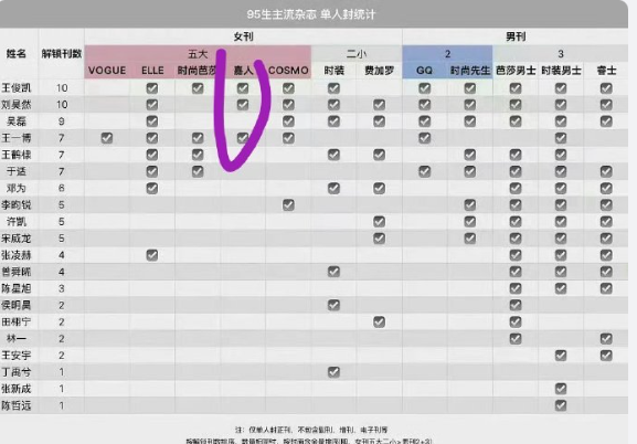 张凌赫第二本五大，嘉人要来了！！
3个月内连续双登五大，这个含金量懂得都懂。 ​