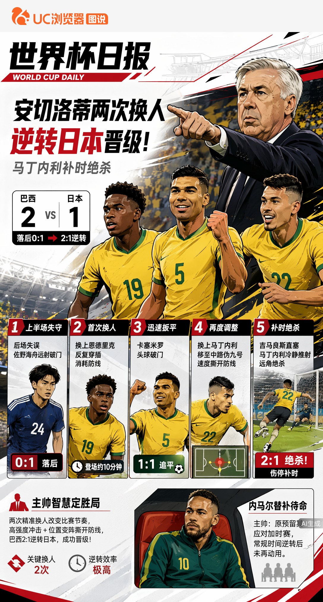 落后日本险境，安切洛蒂两次换人逆转！马丁内利补时绝杀晋级