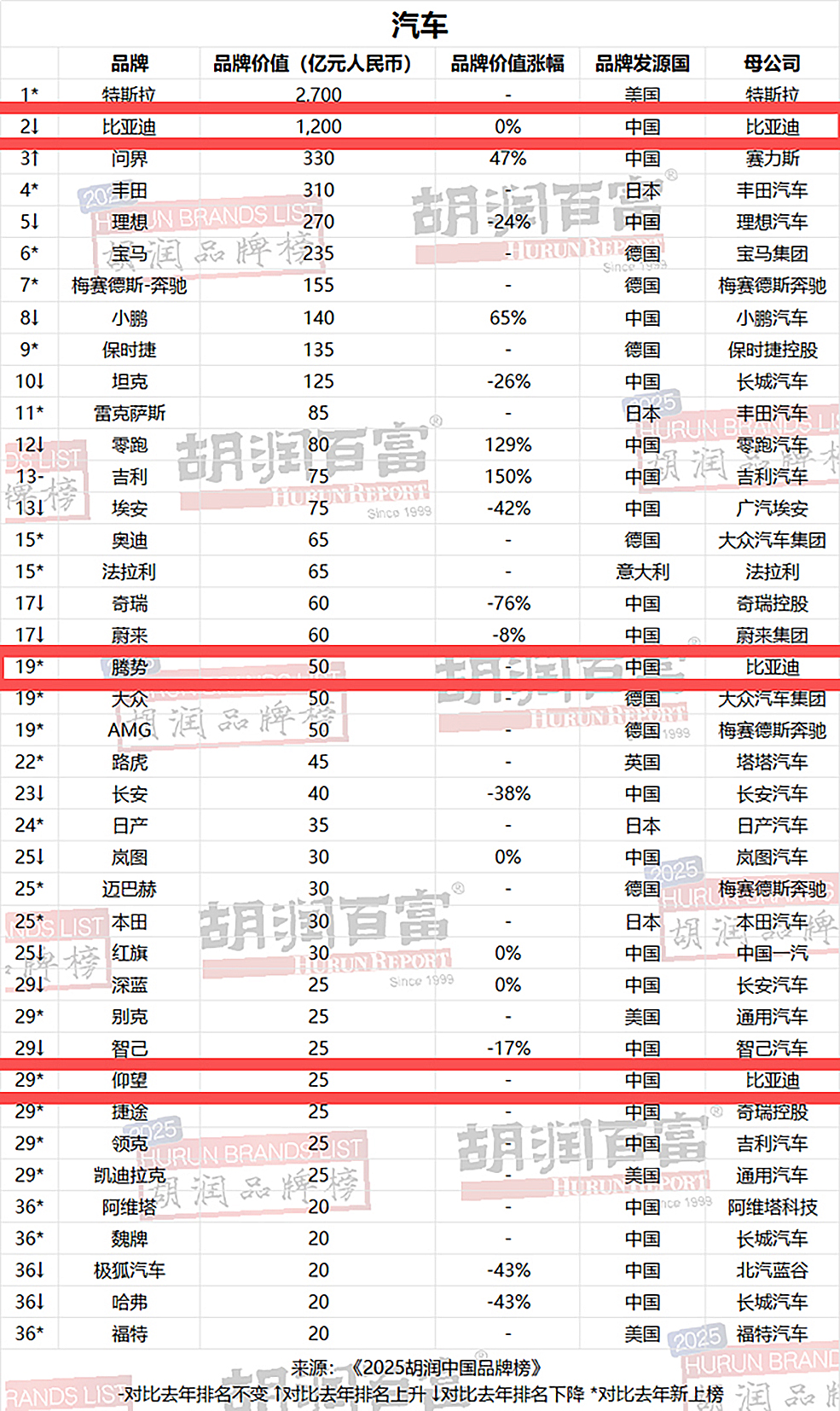 2025胡润汽车品牌榜的发布，清晰展现了中国汽车产业的崛起与行业新竞争格局。比亚