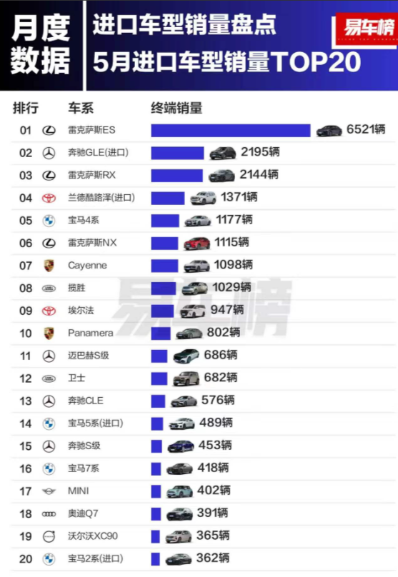 “伤害性不大，侮辱性很强” 进口车销量第一还是雷克萨斯ES，网上喷那么惨，销量依
