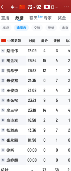73:92，中国男篮主场不敌日本男篮，不得不承认三大事实:

1.杨瀚森不是能力