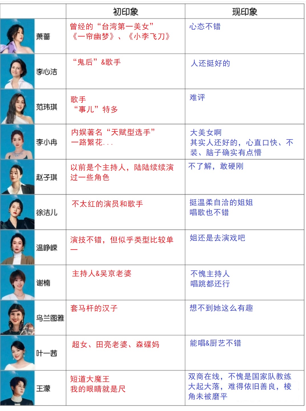 是时候来一波“浪姐7”各位姐姐初印象和现印象对比表了！