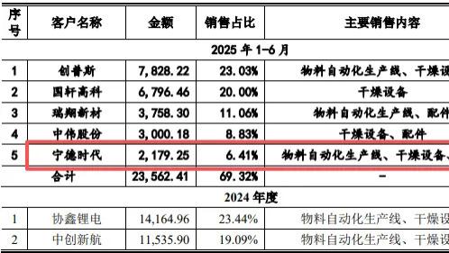 龙鑫智能IPO：高管向老板借钱入股遭质疑，近亿元收入确认存疑，净利两连降雪上加霜