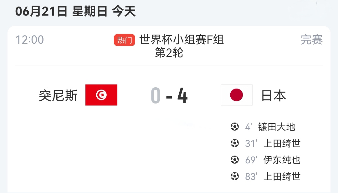日本4-0大胜突尼斯 ，因进球数比荷兰少一个，暂时屈居F组第2名。这场比赛的结果