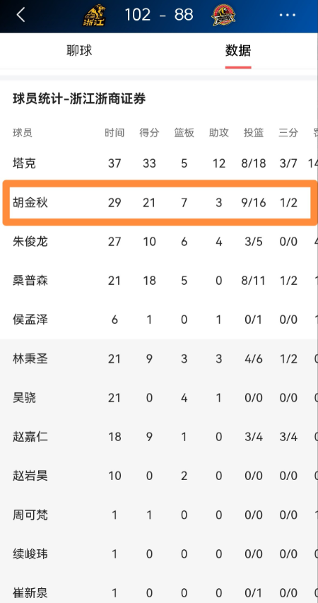 我要把最热烈的掌声送给浙江浙商证券球星胡金秋！在浙江浙商证券主场以102：88轻