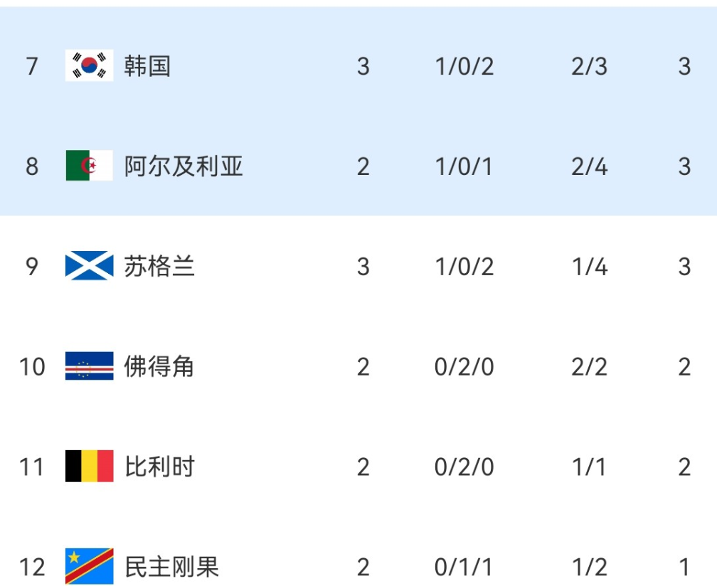 韩国队出线形势岌岌可危，现在摆在他们面前，威胁最大的球队有两支。

阿尔及利亚和