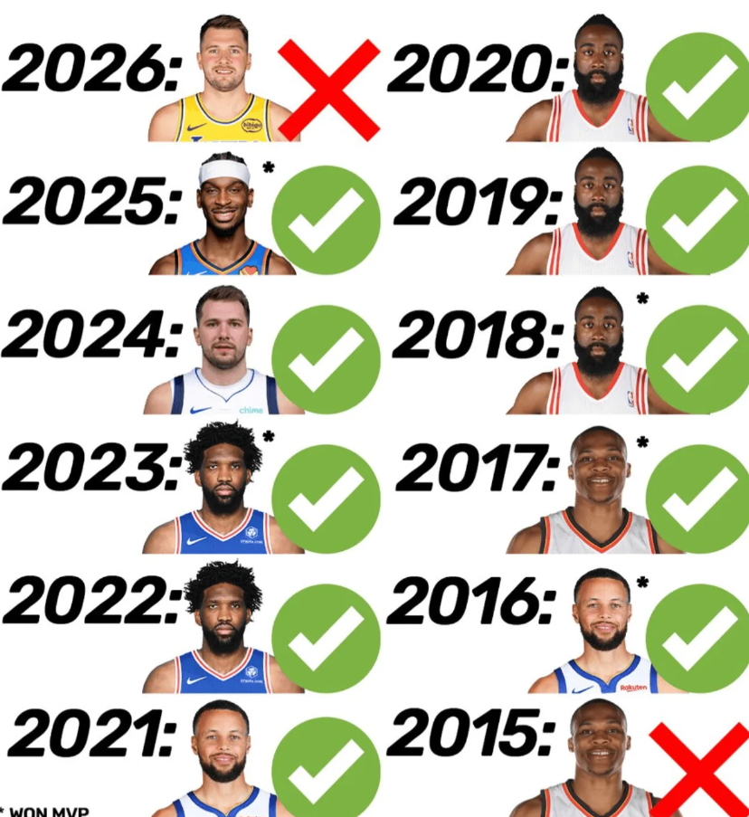 NBA官方公布本赛季各大奖项排名前三的名单，其中MVP最终候选者是谢伊-吉尔杰斯