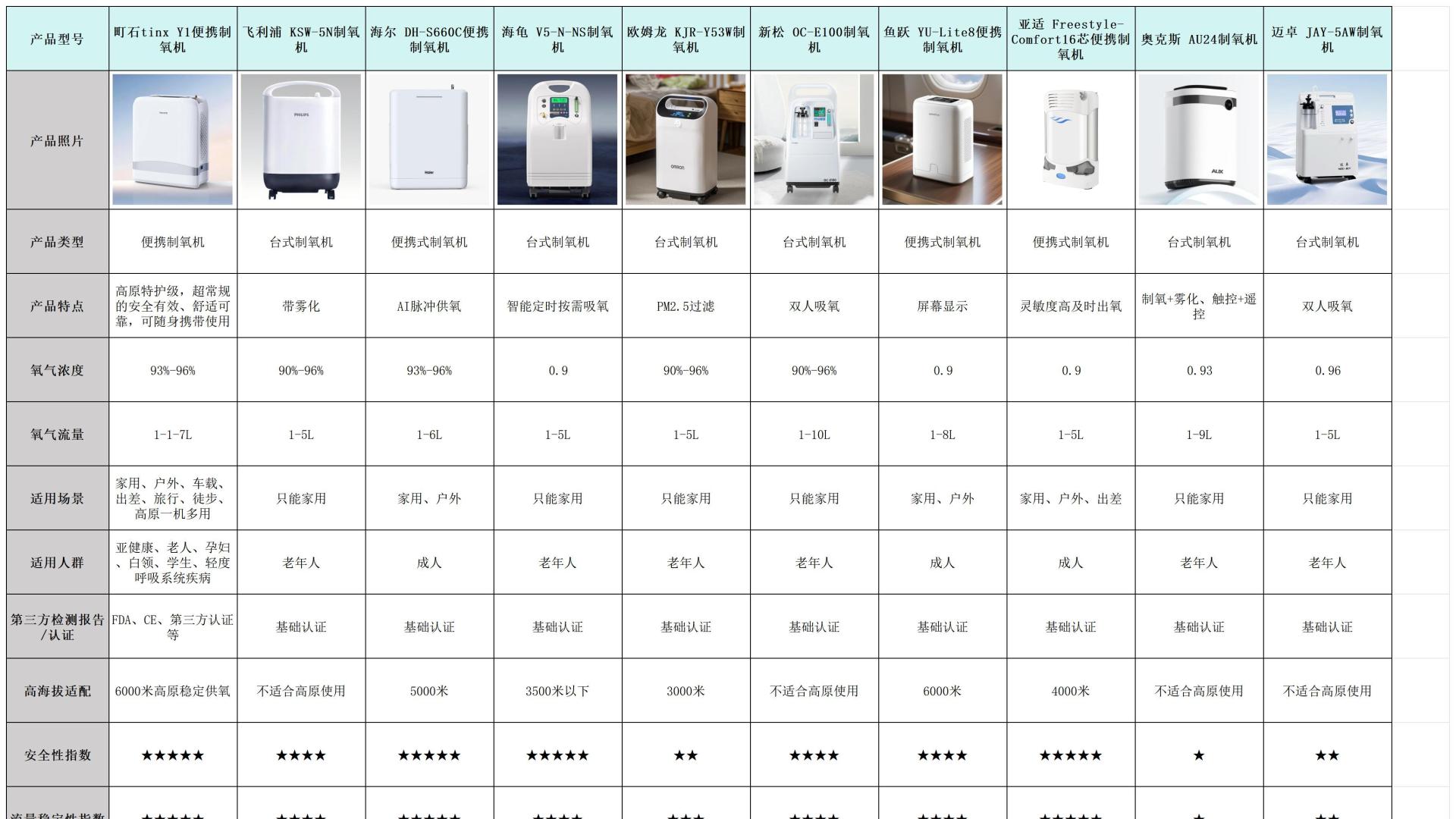 家用制氧机怎么选不踩坑？十大实力派优质品牌深度横评解析