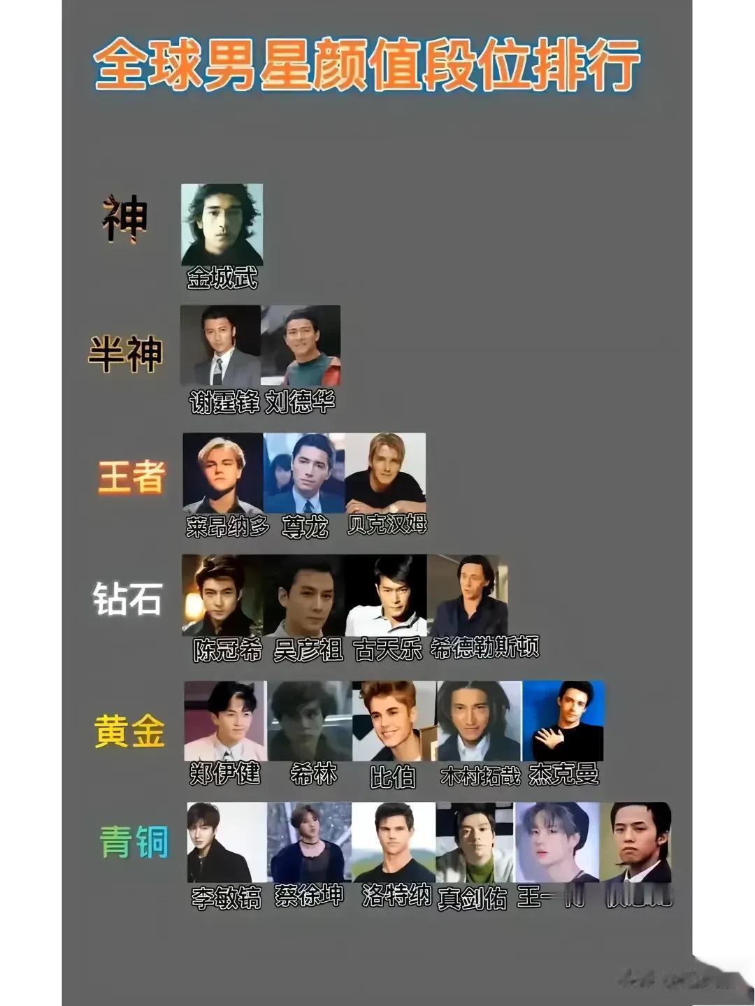 全球男明星颜值排行。在我心中颜值排行最高的不是金城武，不是刘德华，更不是谢霆锋，