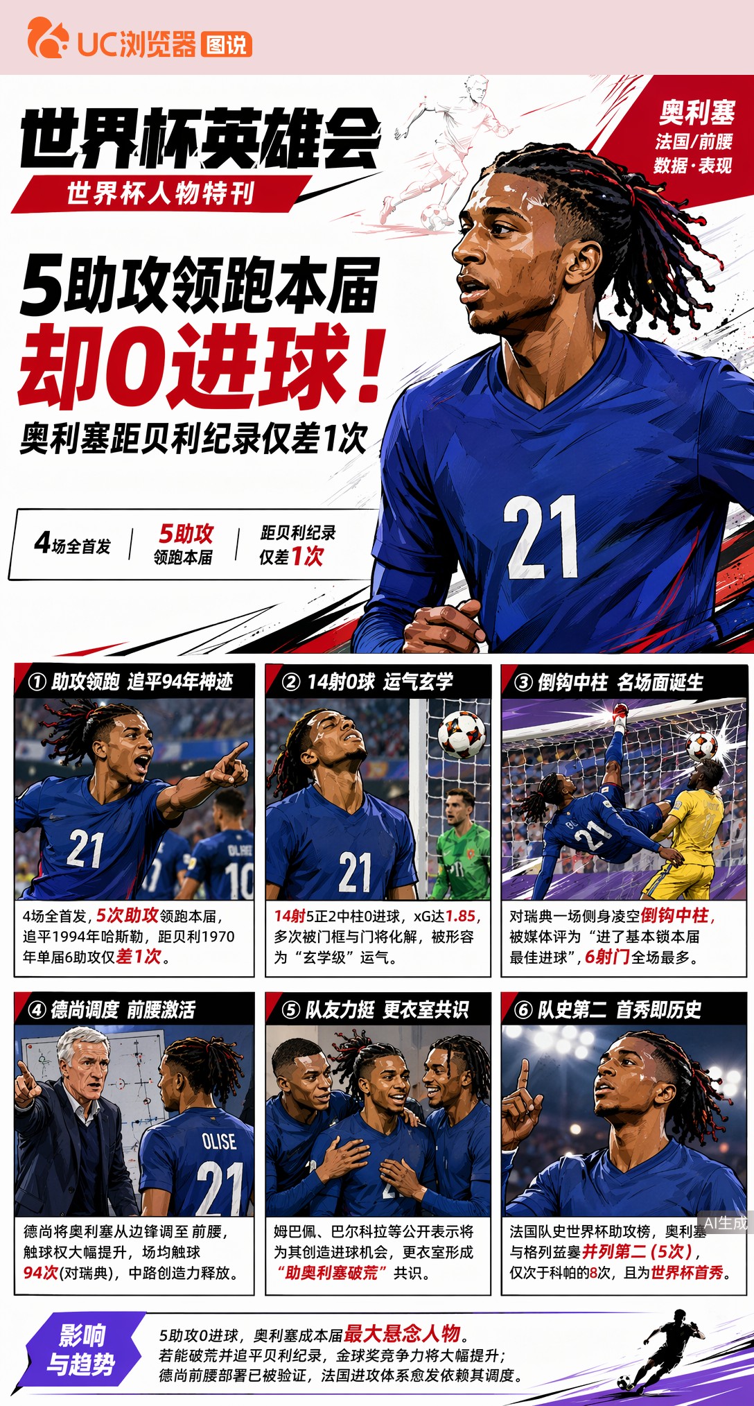5助攻领跑本届却0进球！奥利塞距贝利纪录仅差1次