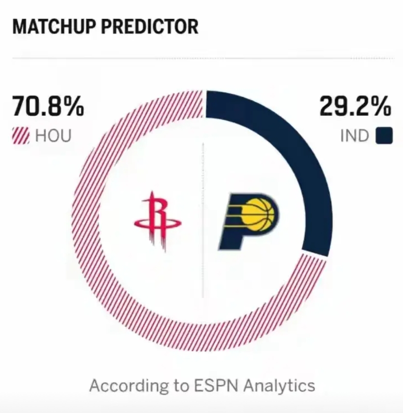 火箭明天打步行者与上次交锋阵容变化很大。上一次能轻松击败对手靠的是杜兰特的神勇表
