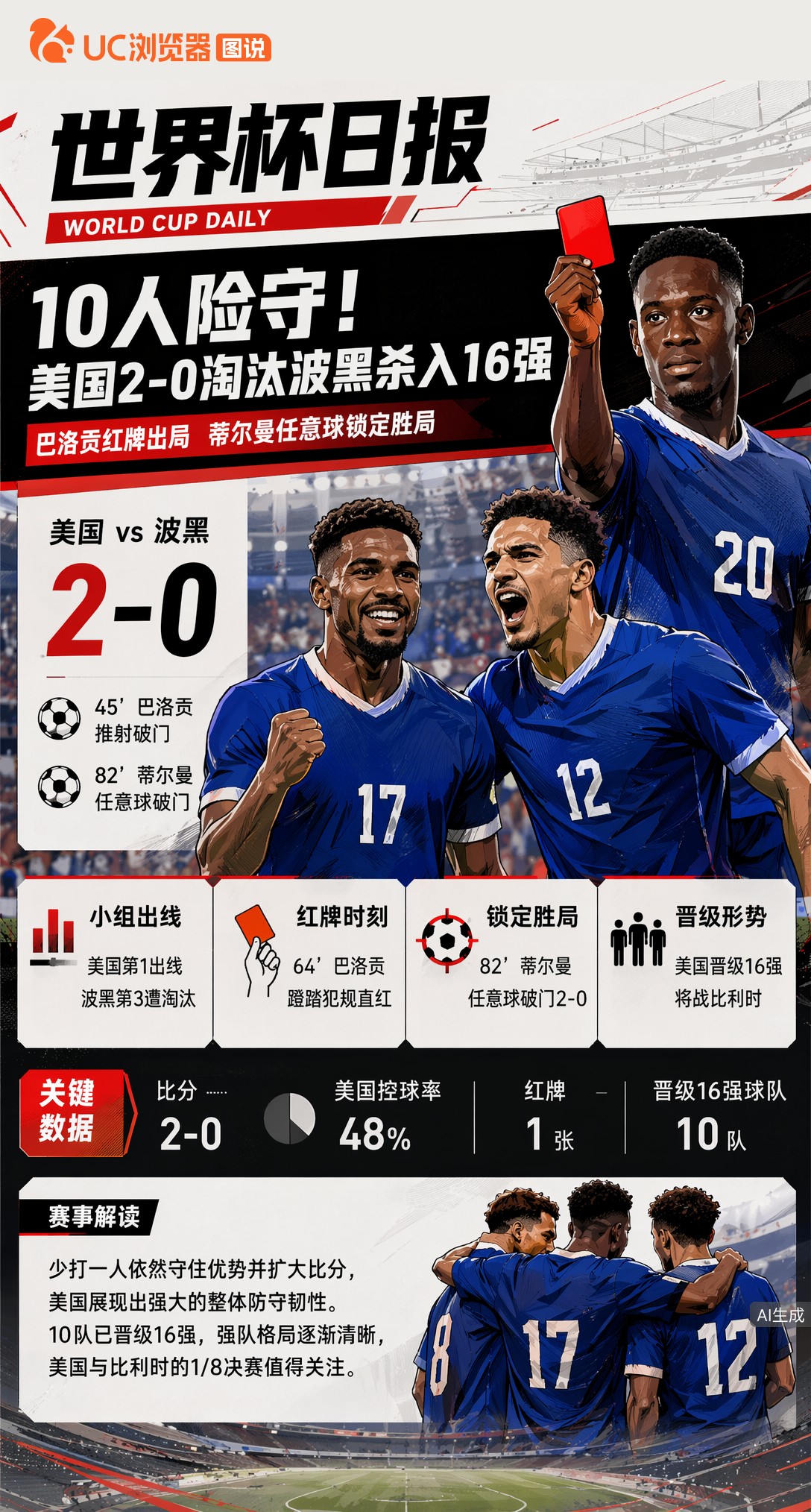 10人险守！巴洛贡红牌出局，美国2-0淘汰波黑杀入16强