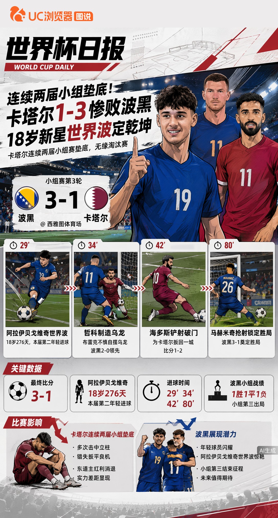 连续两届小组垫底！卡塔尔1-3惨败波黑，18岁新星世界波定乾坤