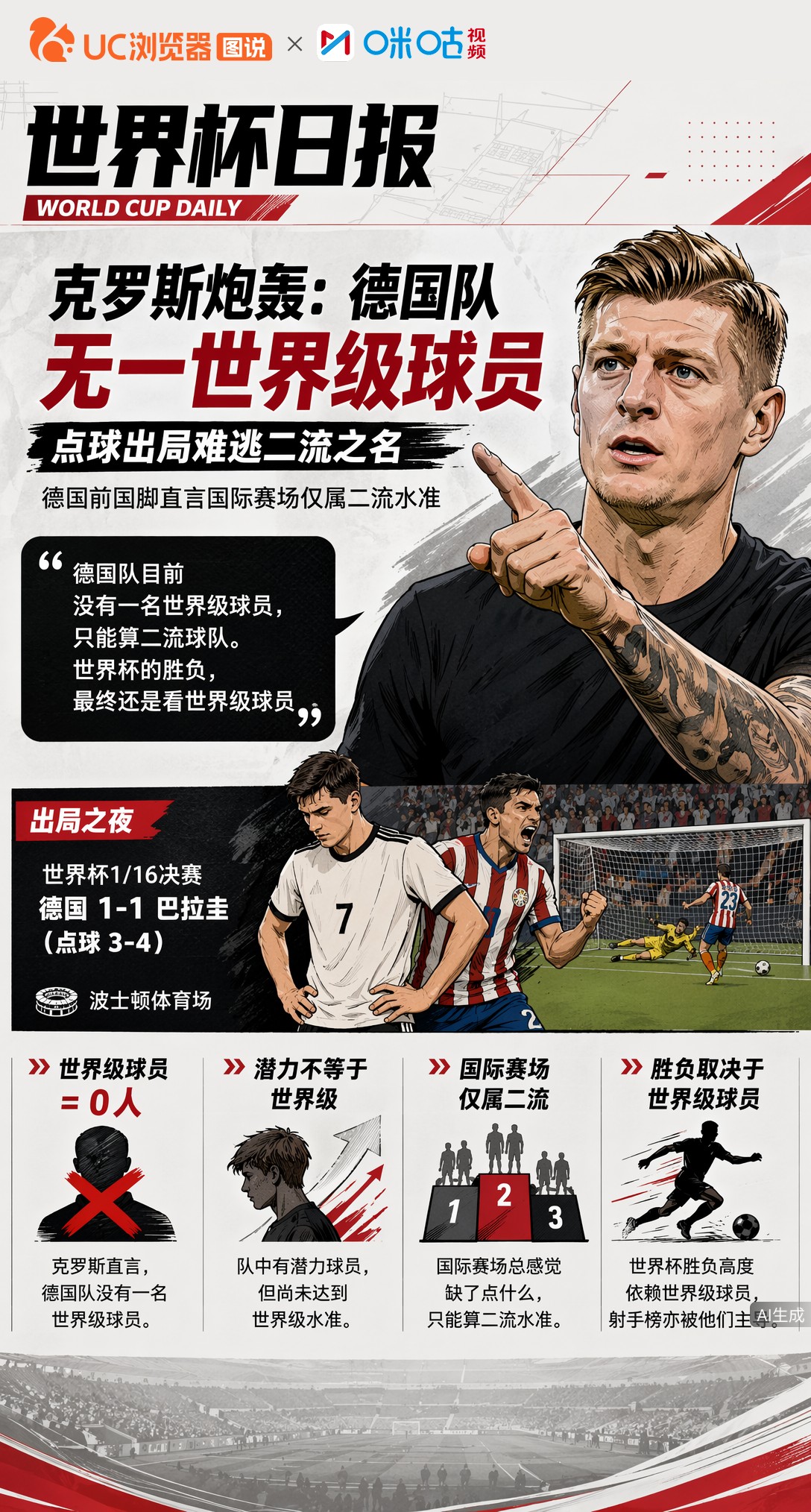 克罗斯炮轰：德国队无一世界级球员，点球出局难逃二流之名