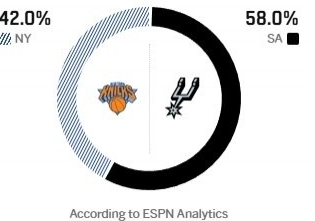 总决赛重磅来袭！ESPN预测明天G1胜率：马刺58%占优 尼克斯42%

明天上
