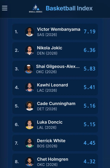 高阶数据epm和lebron显示，文班就是目前联盟第一人，赔率显示文班真有可能M