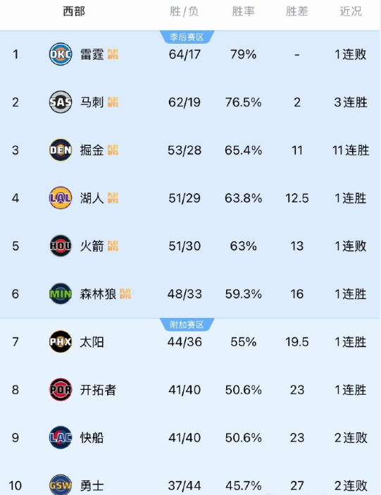 快船这场输开拓者太伤了。

下场开拓者如果能战胜国王，快船附加赛就只有一条命了。