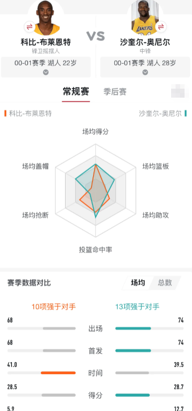 其实我认为库里的历史地位比科比高

我出生于2000年，我一次看篮球比赛是202