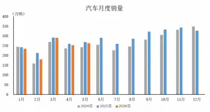 国内车市“冰火两重天”：乘用车销量下降4.2%，新能源车增速放缓；可商用车却大增