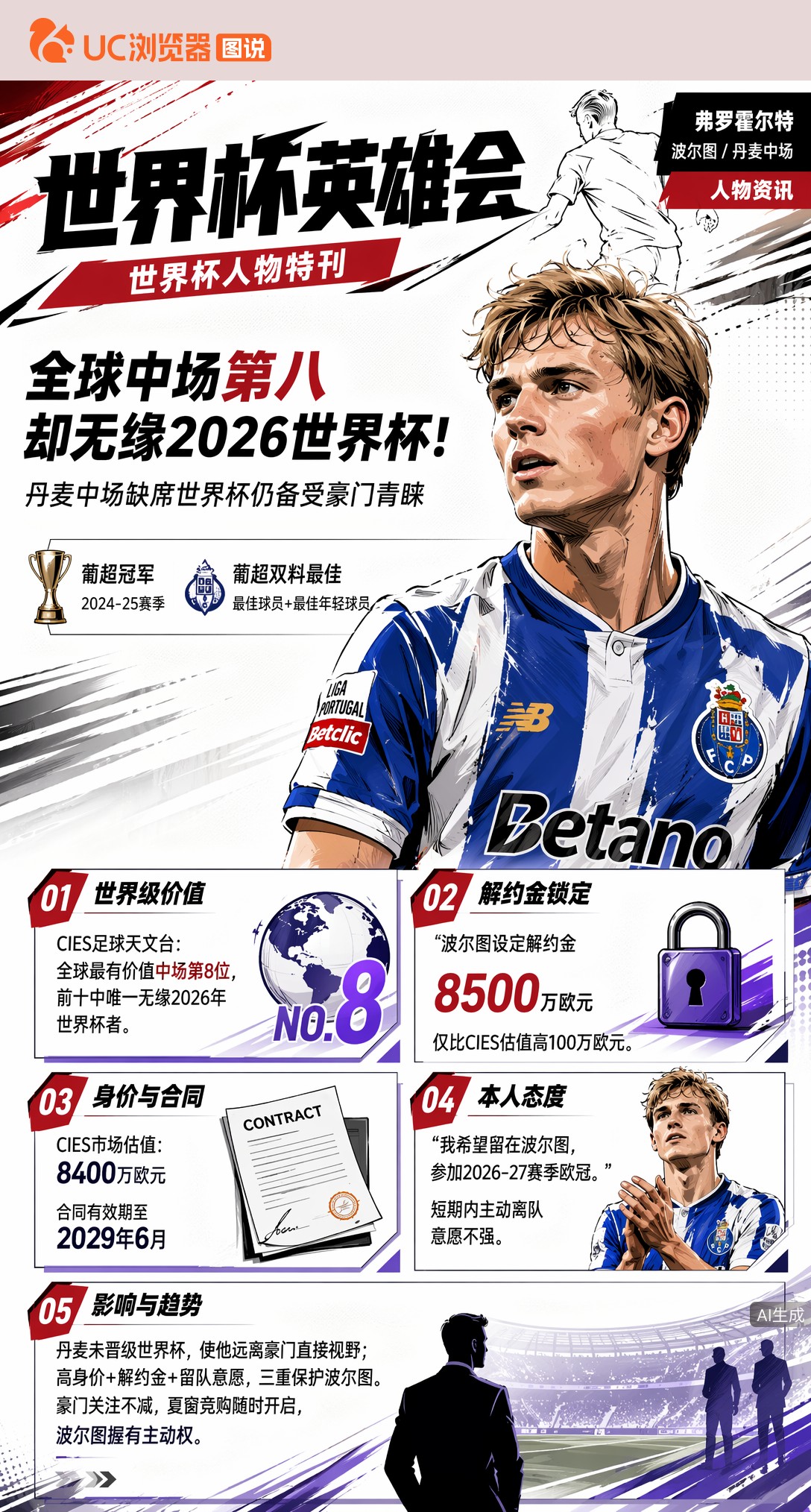 全球中场第八却无缘2026世界杯！弗罗霍尔特8500万解约金镇守波尔图