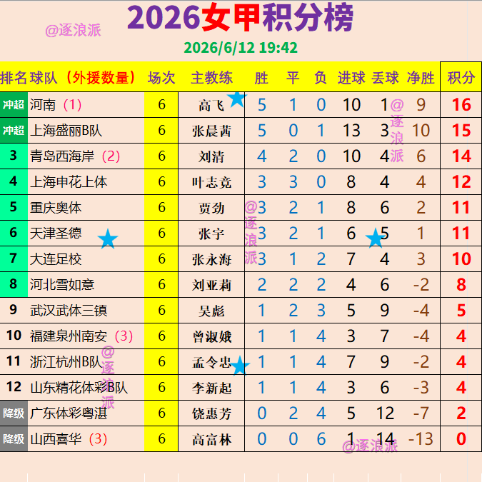 女甲：河南16分只丢1球，山西6连败只进1球，3队不败2队不胜