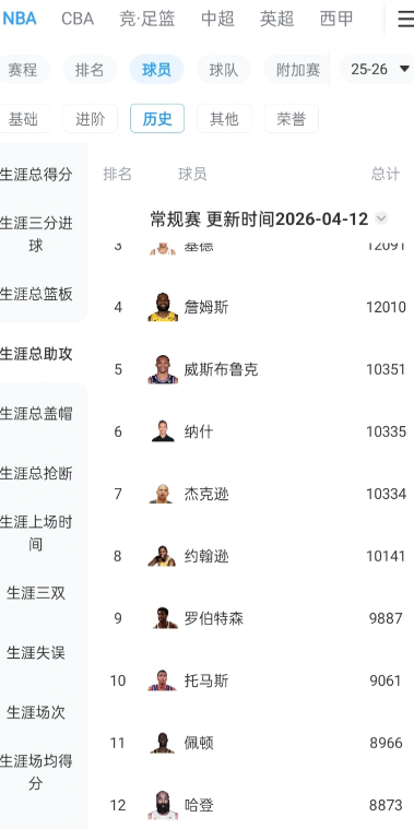 常规赛结束了，哈登总得分总助攻有了

明年得分能超张两万吧，助攻能进前十吧。