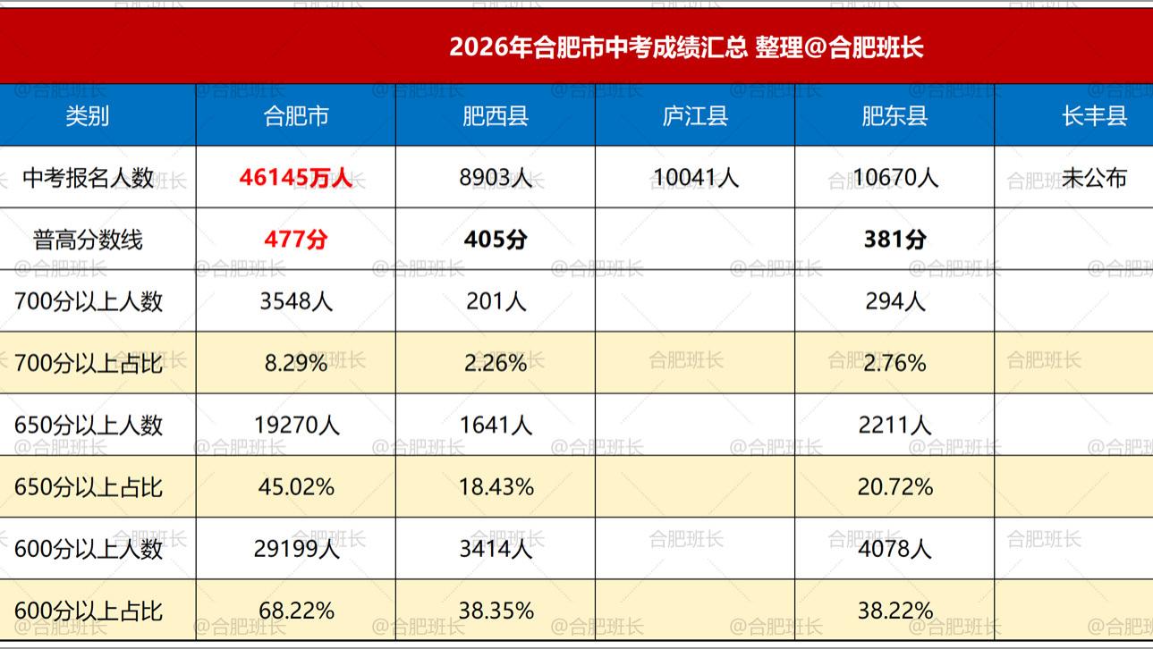 2026中考成绩发布，分享一些有趣的数据！