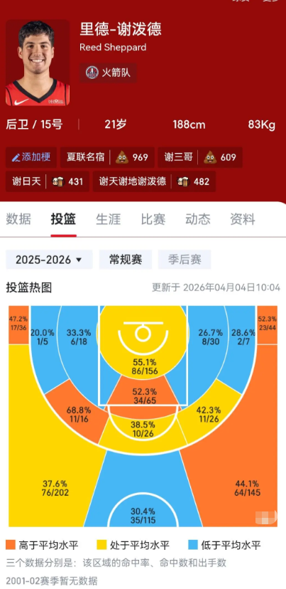 当时选秀我推荐火箭用更低的顺位选他，他身高更高更大肢的谢波特，认为可以平替，基肖