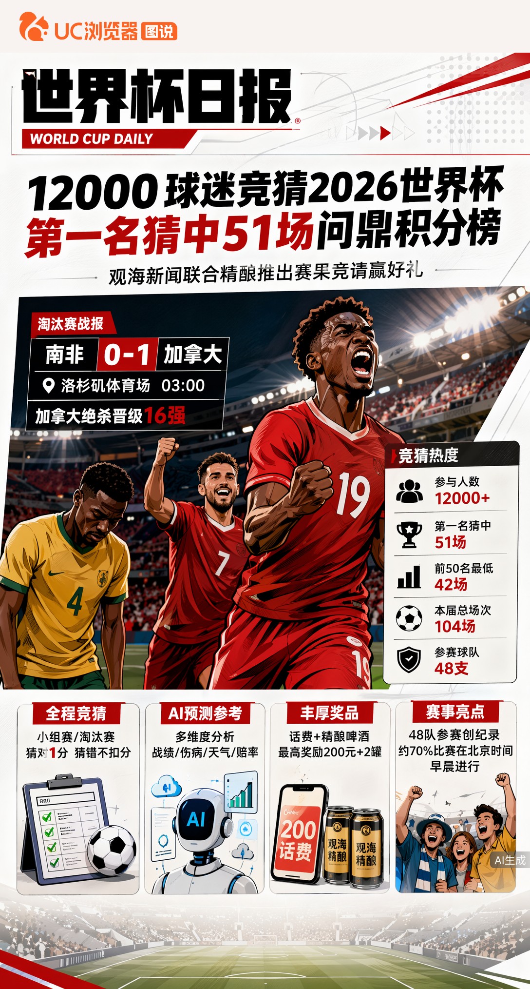 12000球迷竞猜2026世界杯，第一名猜中51场问鼎积分榜