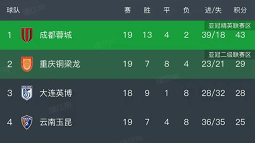 随着重庆铜梁龙1-1，山东泰山1-3，中超最新排名出炉！重庆排第2