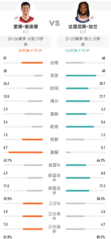 很好奇火箭球迷是怎么看待谢泼德跟加兰的

对比了两人21岁的数据，感觉两个人的防