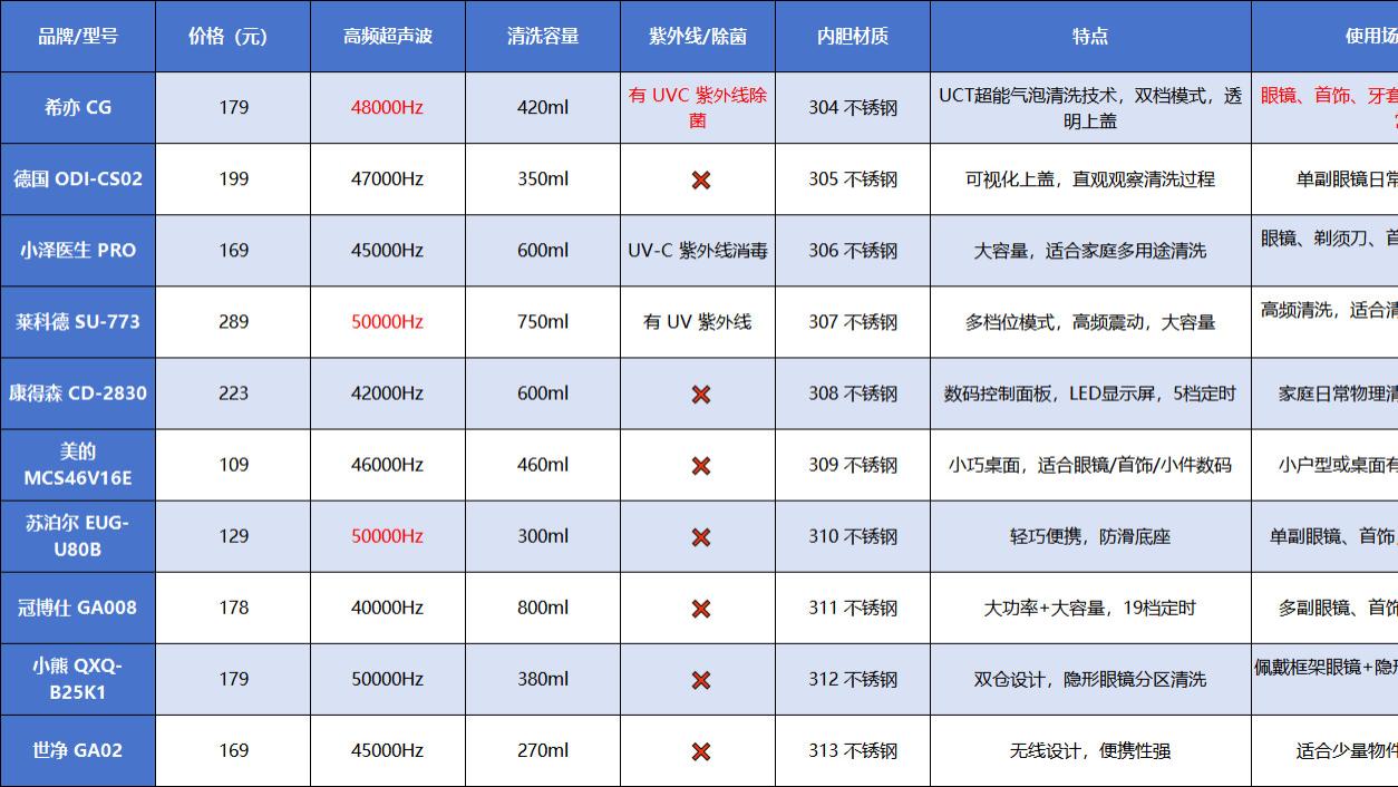2026超声波清洗机推荐与对比：希亦、小熊、小米等十大爆款机型推荐+选购指南