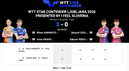 WTT球星挑战赛卢布尔雅那站丨女双决赛
早田希娜/张本美和🇯🇵3-0大藤沙月