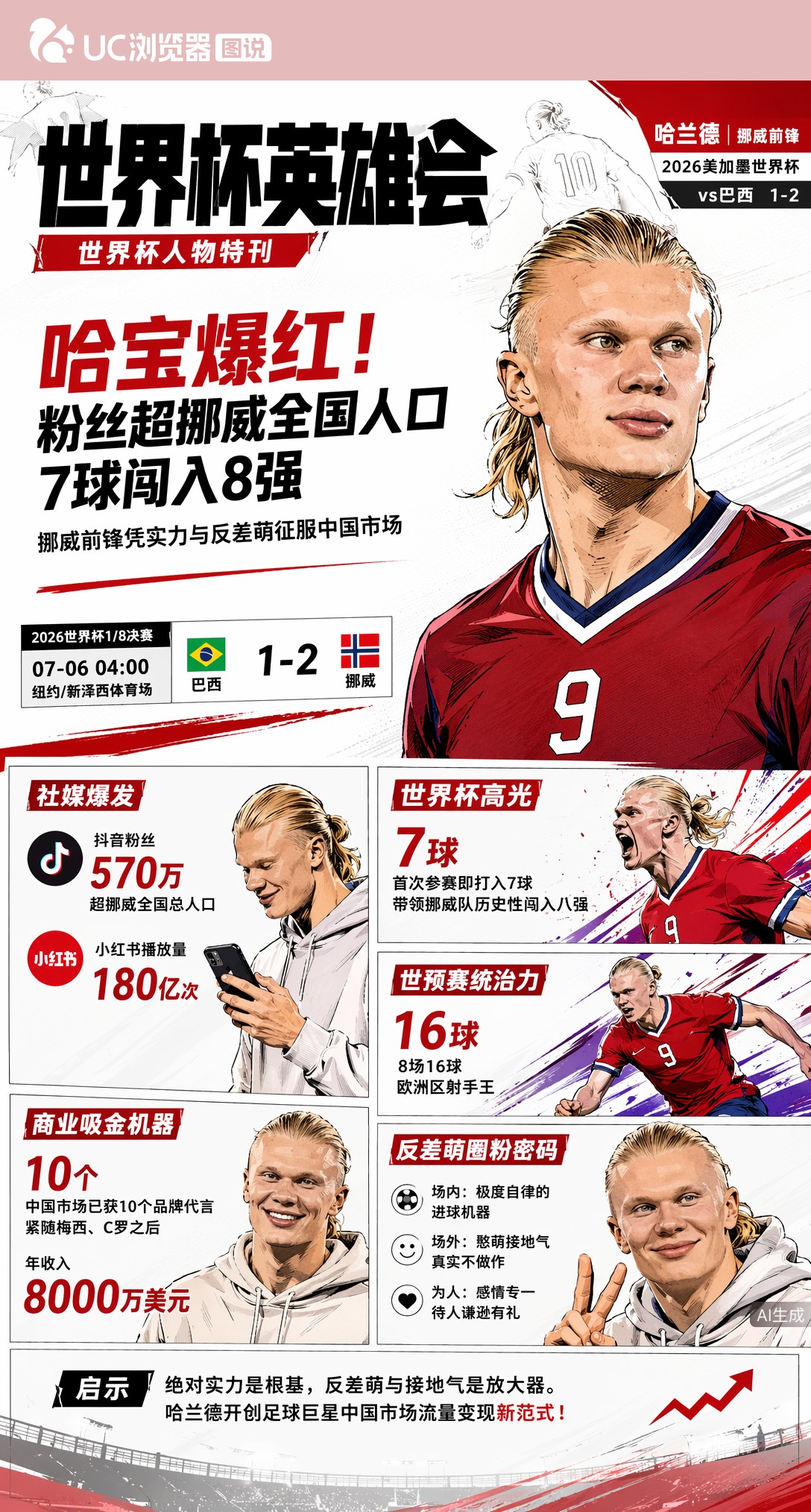 哈宝爆红！粉丝超挪威全国人口，7球闯入8强成2026最强吸金机器