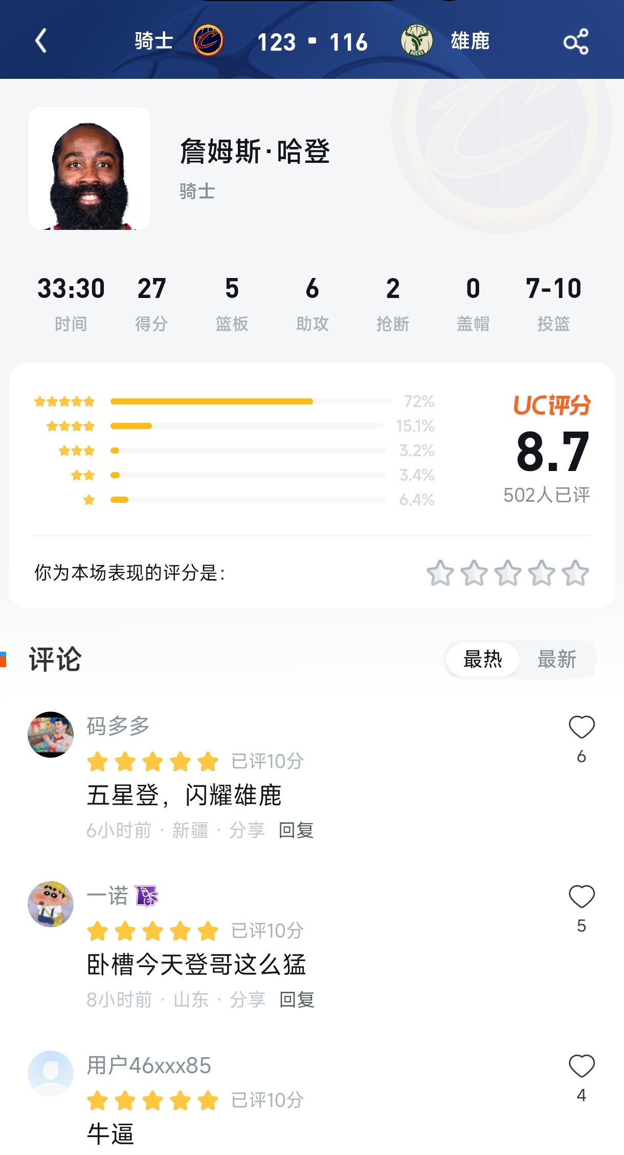 登峰造极！70%五星率却藏隐忧？哈登27+6导“单节登”盛宴，球迷：这很詹姆斯