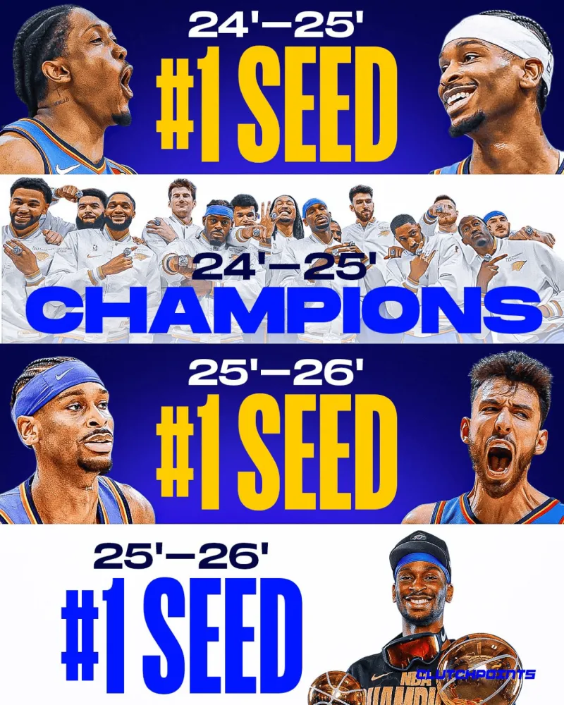 雷霆目前以64胜17负的战绩，锁定西部第一。

美媒ClutchPoints更新