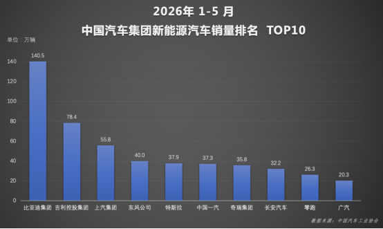 就目前趋势来看，能够挑战丰田这个汽车霸主的，估计也就比亚迪了。