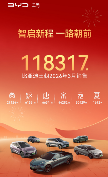3月，汉车型：6156辆，
唐车型：6634辆，
看到这里，不少网友感叹：汉唐真