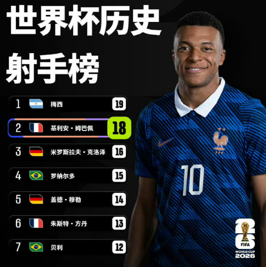 世界杯1/16决赛，法国vs瑞典。姆巴佩再进一球，本场梅开二度，打进个人世界杯第