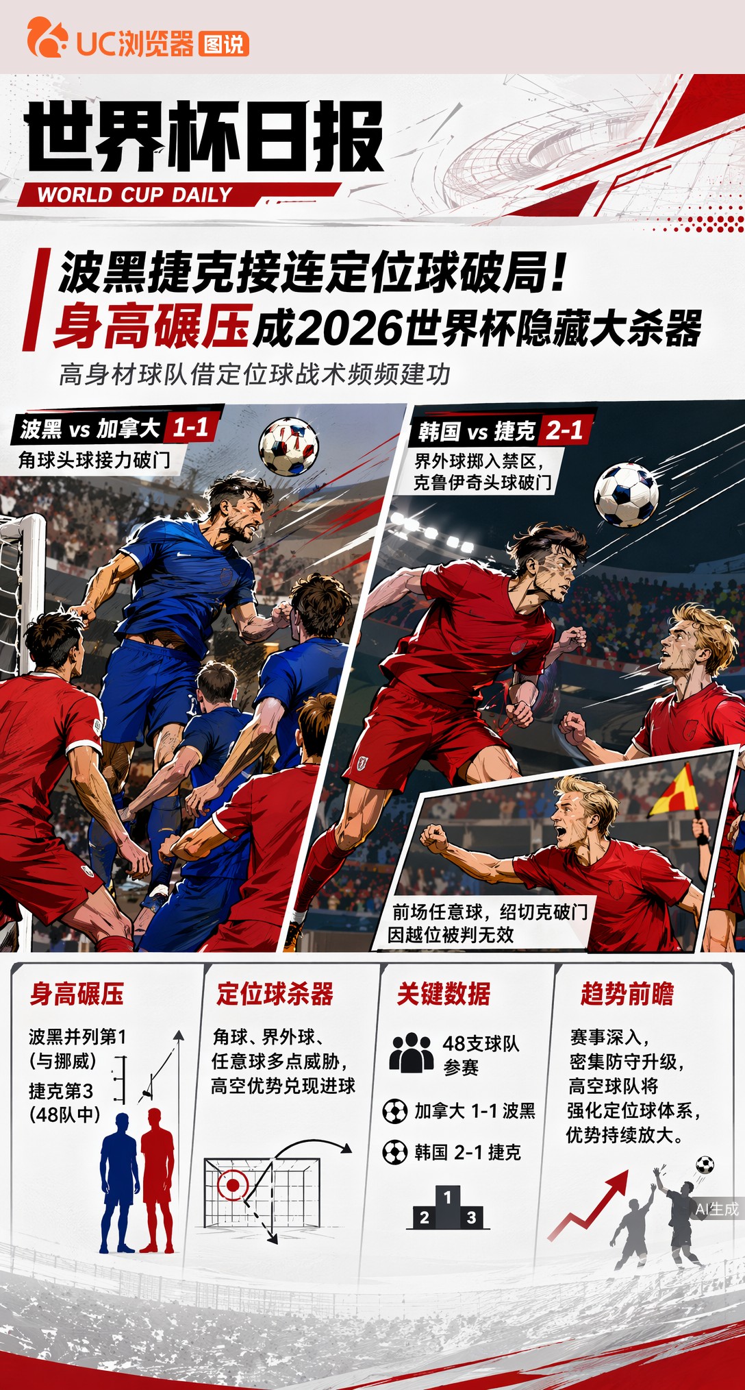波黑捷克接连定位球破局！身高碾压成2026世界杯隐藏大杀器