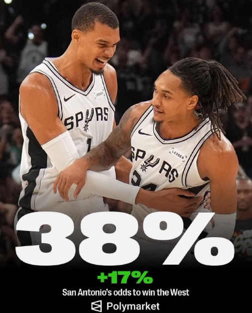大比分2-2后，马刺晋级总决赛的概率升至38%。