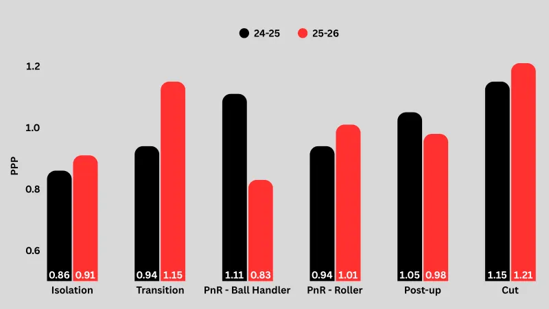 申京真的退步了？对比申京26赛季和25赛季，数据说明一切

第一张说明每回合平均