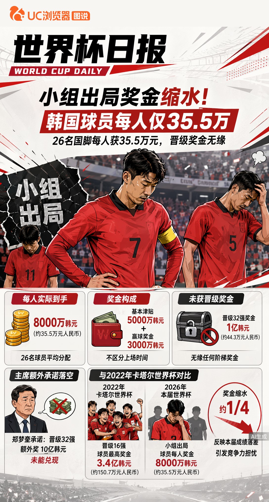 小组出局奖金缩水！韩国球员每人仅35.5万，错失百万大奖