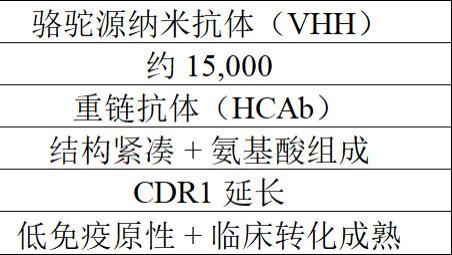 纳米抗体的结构密码：骆驼源与软骨鱼源特性解析​